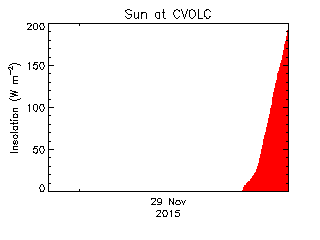 plot of weather data