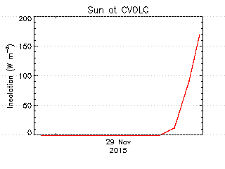 plot of weather data
