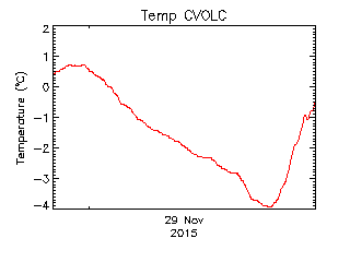 plot of weather data