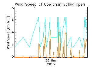 plot of weather data