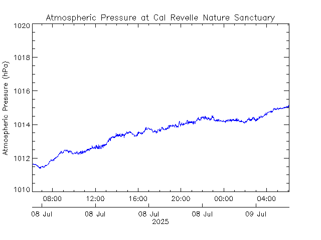 plot of weather data