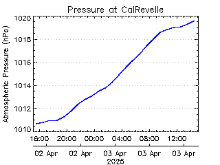 plot of weather data