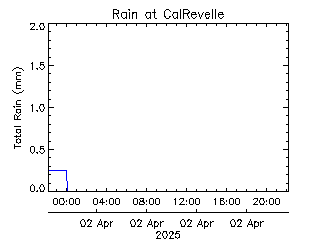 plot of weather data