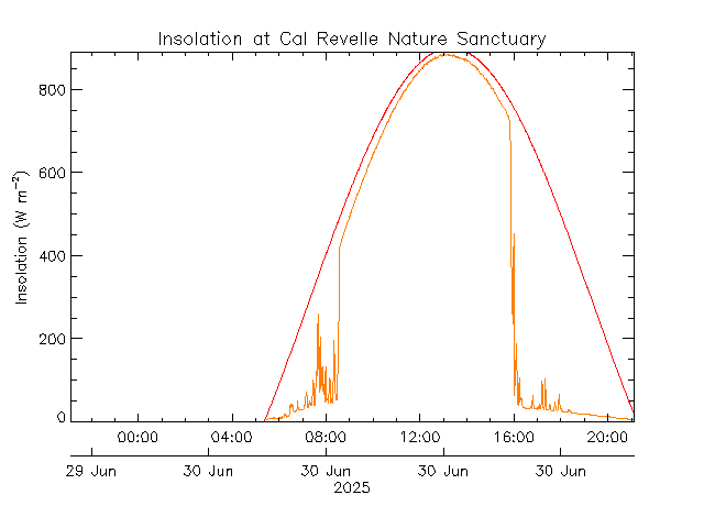 plot of weather data