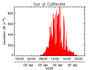 plot of weather data