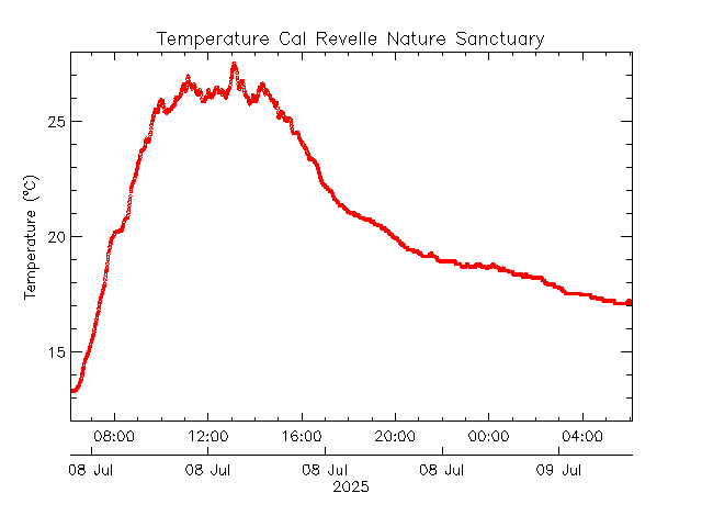 plot of weather data