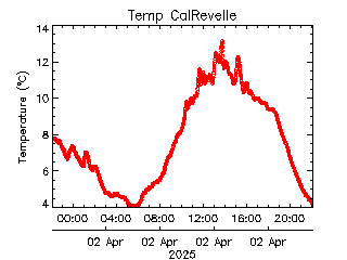 plot of weather data