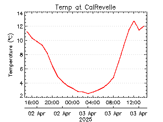 plot of weather data