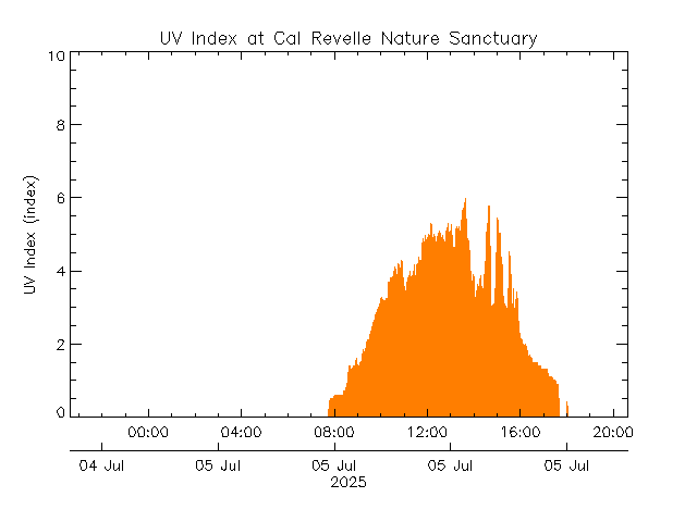 plot of weather data