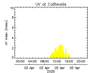 plot of weather data