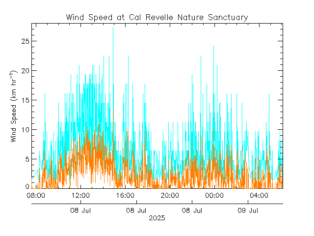 plot of weather data