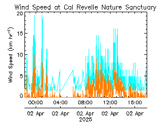 plot of weather data