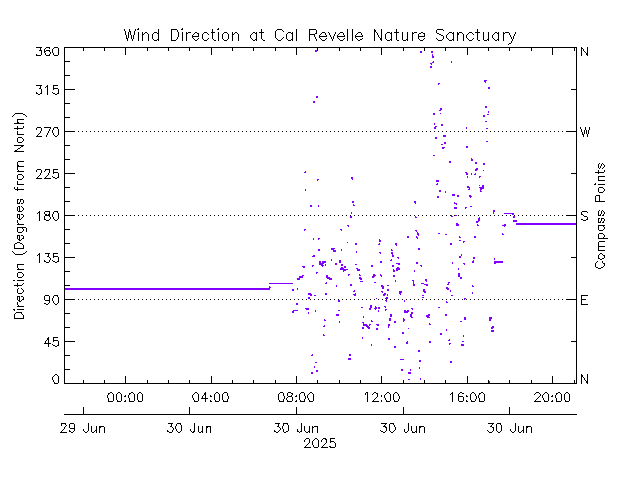 plot of weather data