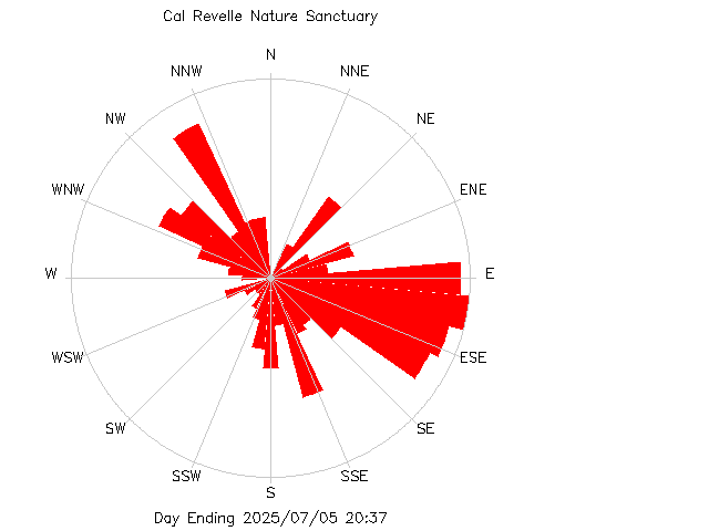 plot of weather data