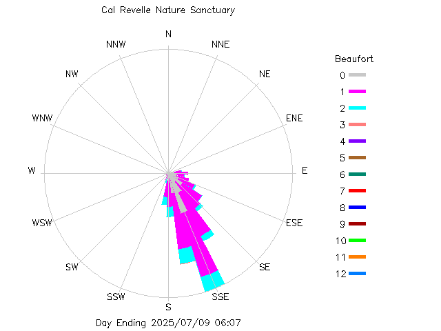 plot of weather data