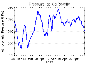 plot of weather data