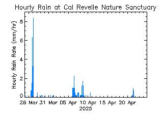 plot of weather data