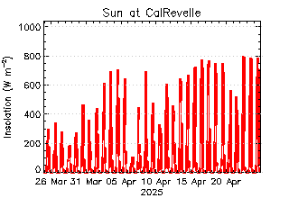 plot of weather data