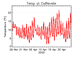 plot of weather data