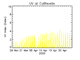 plot of weather data