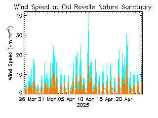 plot of weather data