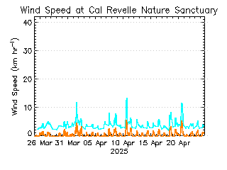 plot of weather data