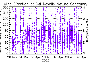 plot of weather data