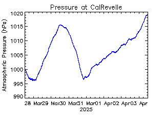 plot of weather data