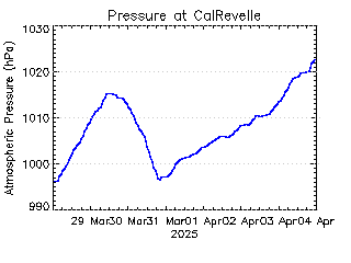 plot of weather data