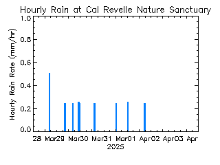 plot of weather data