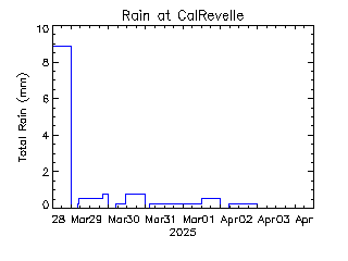 plot of weather data