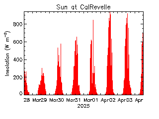 plot of weather data