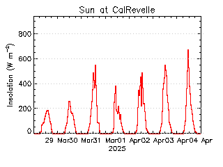 plot of weather data