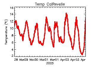 plot of weather data