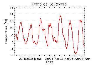 plot of weather data