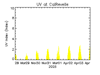 plot of weather data