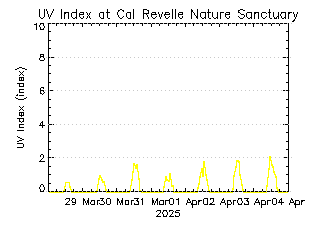 plot of weather data