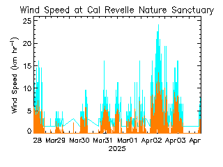 plot of weather data