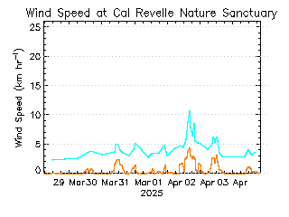 plot of weather data