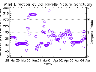 plot of weather data