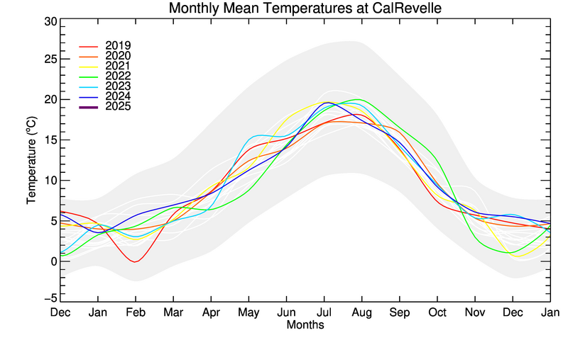 graph of monthly means