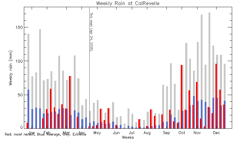 plot of weather data