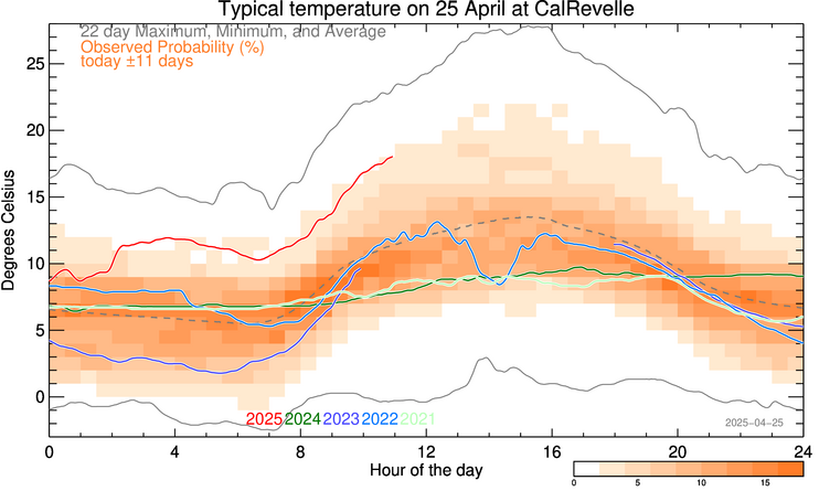 plot of weather data