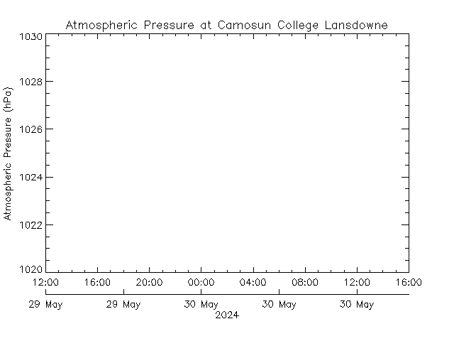 plot of weather data