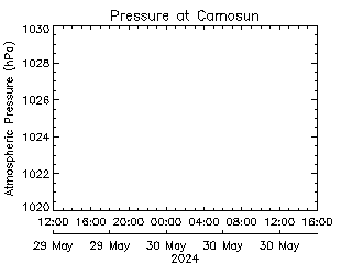 plot of weather data