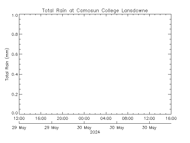 plot of weather data