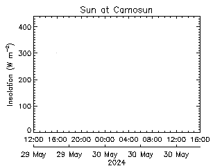 plot of weather data