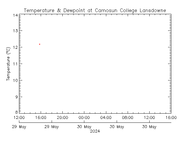 plot of weather data