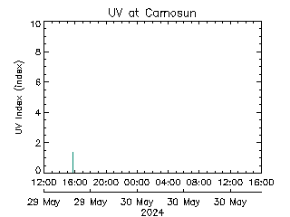 plot of weather data