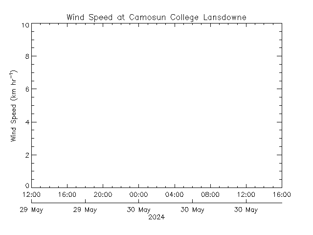 plot of weather data